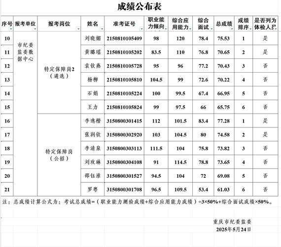 烏蘭察布市人事考試信息網_ 2025烏蘭察布事業單位招聘體檢通知 _