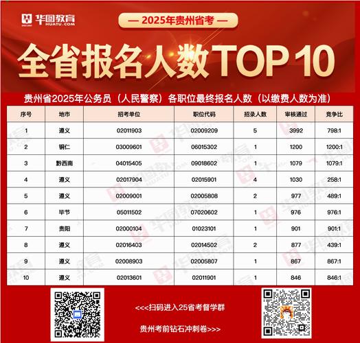 2021貴州公務(wù)員報名人數(shù)_省考時間2021考試時間_貴州公務(wù)員省考時間2021