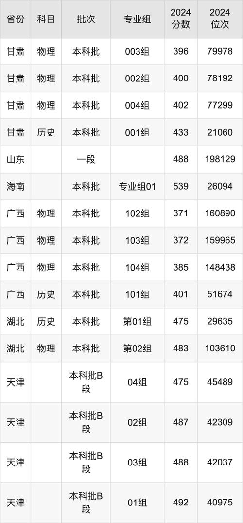 2024年天津財經大學珠江學院外網錄取分數線（所有專業分數線一覽表公布）_華南農業大學珠江學院錄取分數線_2024年浙江高考錄取位次