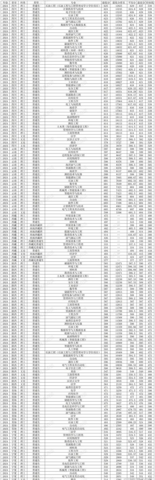 2024年石油大學遠程教育錄取分數線（所有專業分數線一覽表公布）_2025高考本科錄取率_哈爾濱石油學院民辦本科