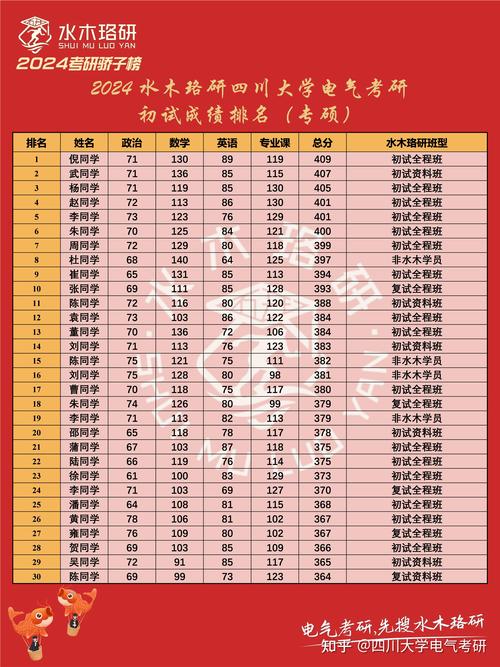 2024年四川大學考研網錄取分數線（所有專業分數線一覽表公布）_四川大學2024年碩士研究生復試分數線_四川大學考研分數線