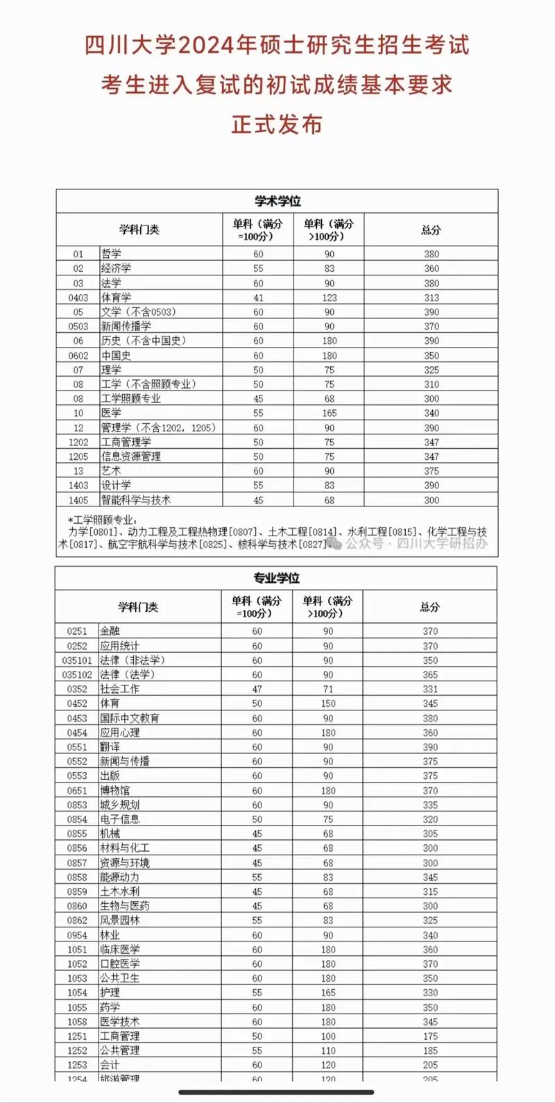 四川大學考研分數線_四川大學2024年碩士研究生復試分數線_2024年四川大學考研網錄取分數線（所有專業分數線一覽表公布）