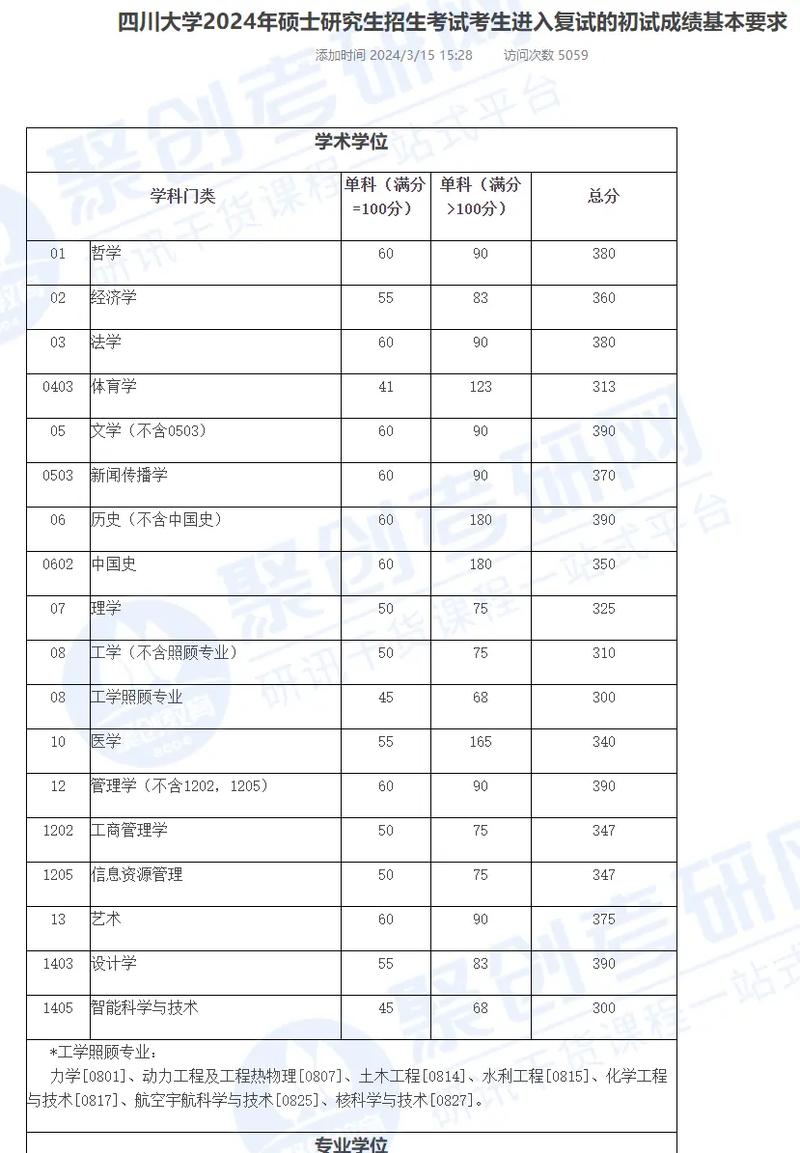 2024年四川大學考研網錄取分數線（所有專業分數線一覽表公布）_四川大學2024年碩士研究生復試分數線_四川大學考研分數線