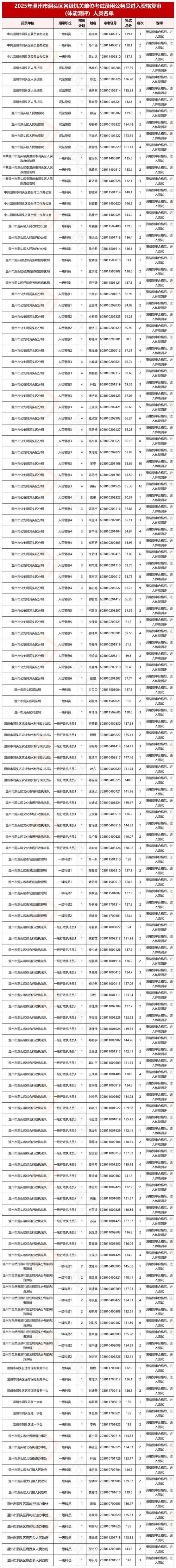 溫州市洞頭區公務員資格復審時間_浙江省公務員考試成績查詢_2025溫州市洞頭區公務員體能測評地點