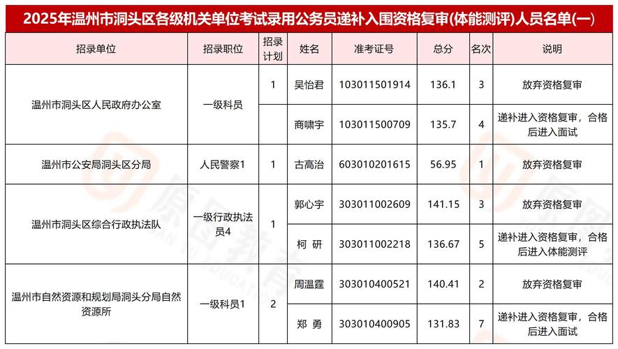 2025溫州市洞頭區公務員體能測評地點_浙江省公務員考試成績查詢_溫州市洞頭區公務員資格復審時間