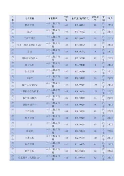 云南大學2025年預估分數線_2024年云南大學滇池學院校園網錄取分數線（所有專業分數線一覽表公布）_2024云南大學滇池學院分數線