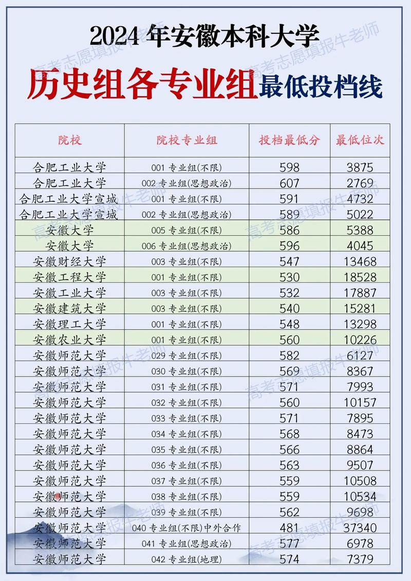 安徽一本錄取分數線_安徽高考分數線排行_安徽大學2020錄取分數線