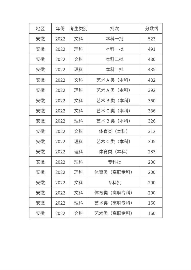 安徽高考分數線排行_安徽大學2020錄取分數線_安徽一本錄取分數線