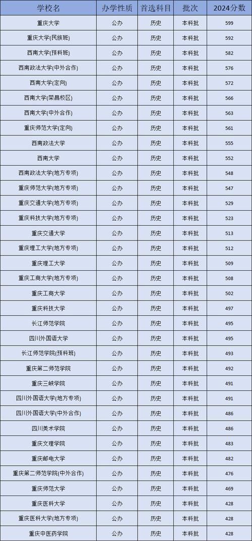 2024年二本警校排名_2024年重慶二本大學榜錄取分數線（所有專業分數線一覽表公布）_全國二本警校名單大全