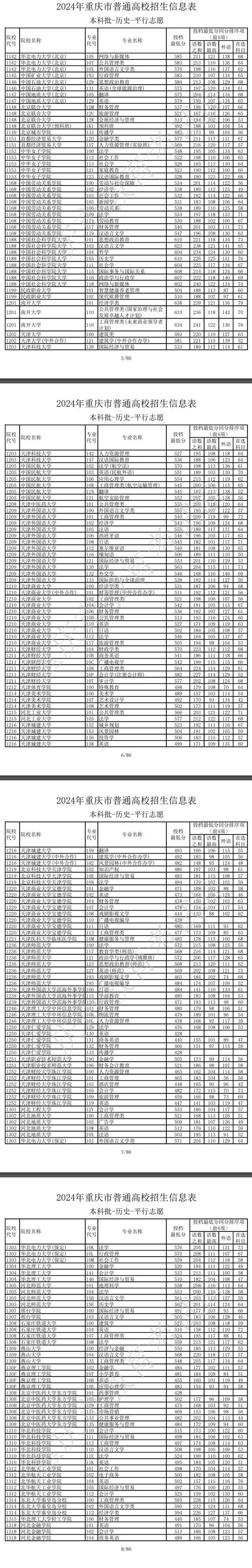 2024年二本警校排名_全國二本警校名單大全_2024年重慶二本大學榜錄取分數線（所有專業分數線一覽表公布）