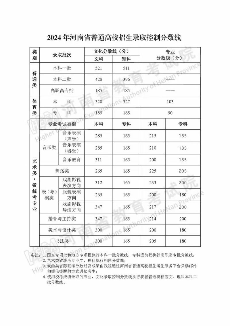 2024年鄭州大學考研網錄取分數線（所有專業分數線一覽表公布）_河南專升本成績查詢_2025年黃河科技學院專升本招生計劃