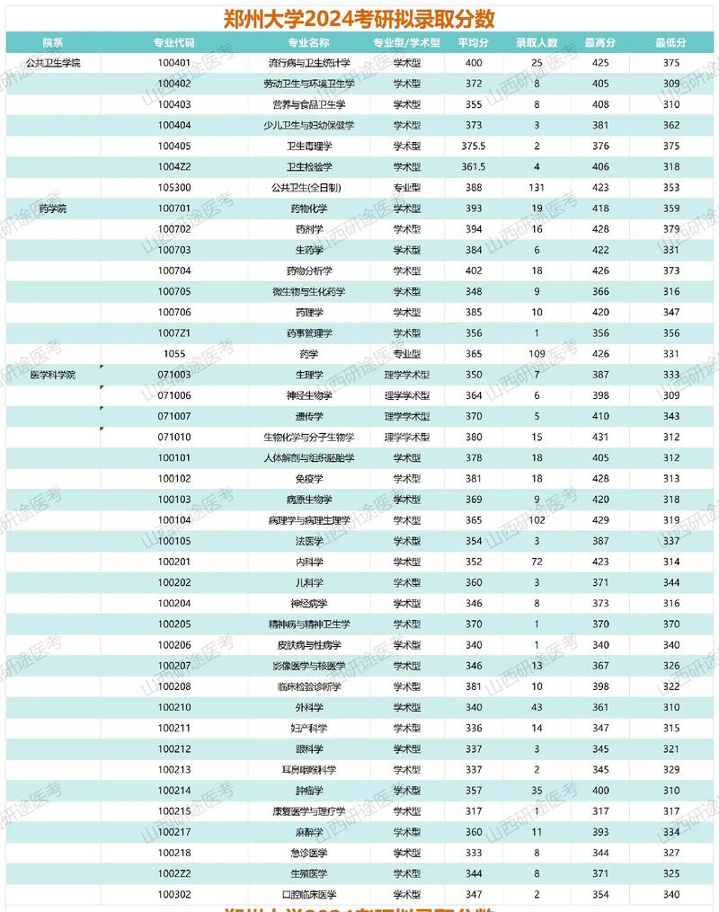 2024年鄭州大學考研網錄取分數線（所有專業分數線一覽表公布）_2025年黃河科技學院專升本招生計劃_河南專升本成績查詢