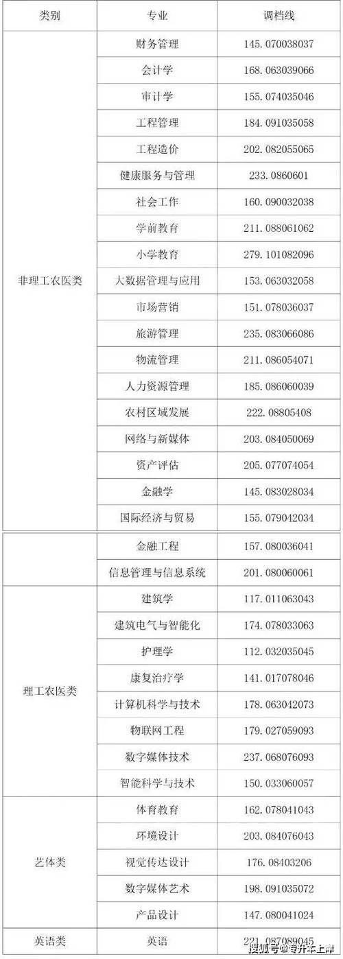 成都大學2024年專升本錄取分數線_四川專升本公辦學校分數線2024_成都紡織高等專科學校分數線