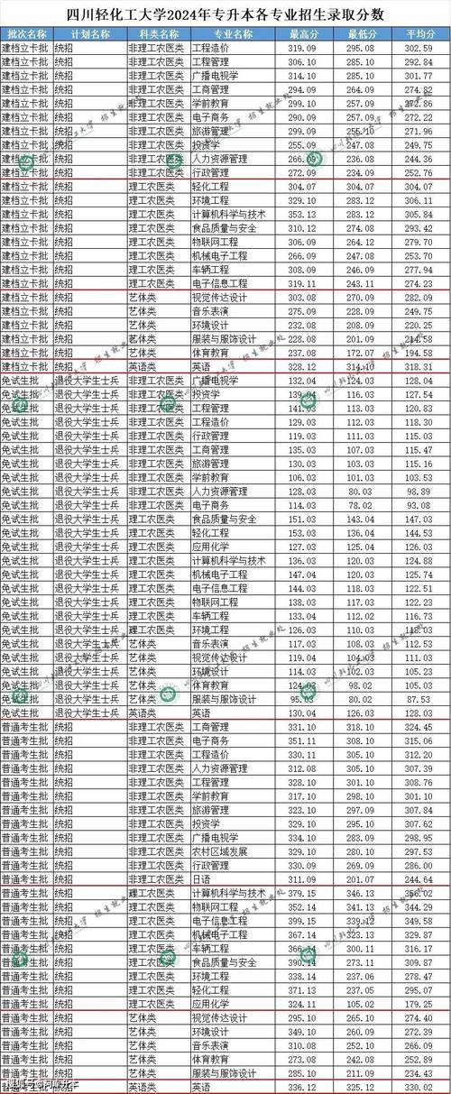 成都紡織高等?？茖W校分數線_成都大學2024年專升本錄取分數線_四川專升本公辦學校分數線2024