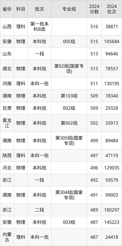 _2024年沈陽藥科大學錄取分數(shù)線（所有專業(yè)分數(shù)線一覽表公布）_ 中國藥科大學藥學專業(yè)排名 