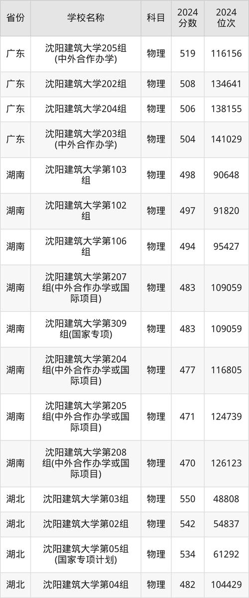 沈陽建筑大學2016年考研調劑通知_2024年沈陽建筑大學研究生錄取分數線（所有專業分數線一覽表公布）_沈陽建筑大學考研調劑條件