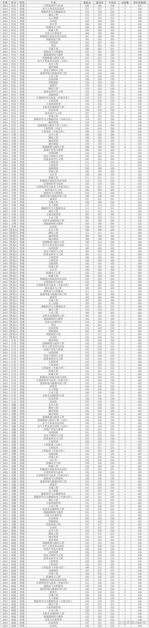 沈陽建筑大學2016年考研調劑通知_2024年沈陽建筑大學研究生錄取分數線（所有專業分數線一覽表公布）_沈陽建筑大學考研調劑條件