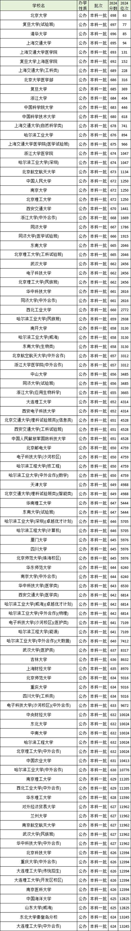 2024雙一流大學錄取分數線_湖南省雙一流大學錄取最低分_2024年雙一流建設大學名單錄取分數線（所有專業分數線一覽表公布）
