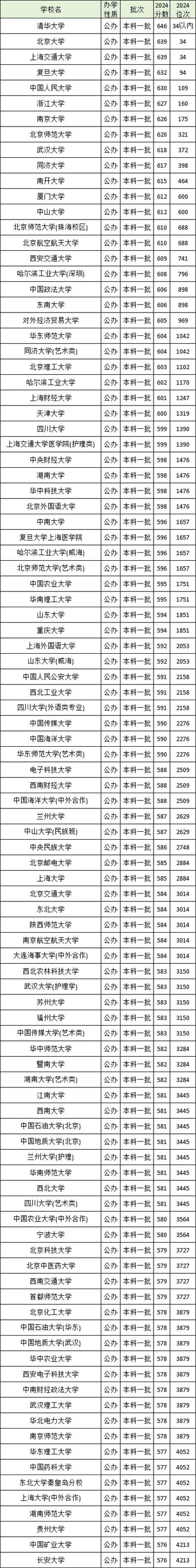 2024雙一流大學錄取分數線_2024年雙一流建設大學名單錄取分數線（所有專業分數線一覽表公布）_湖南省雙一流大學錄取最低分