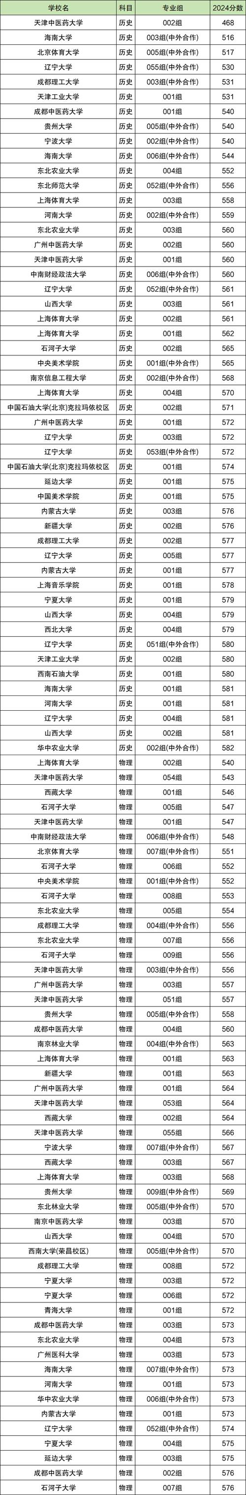 2024年雙一流建設大學名單錄取分數線（所有專業分數線一覽表公布）_湖南省雙一流大學錄取最低分_2024雙一流大學錄取分數線