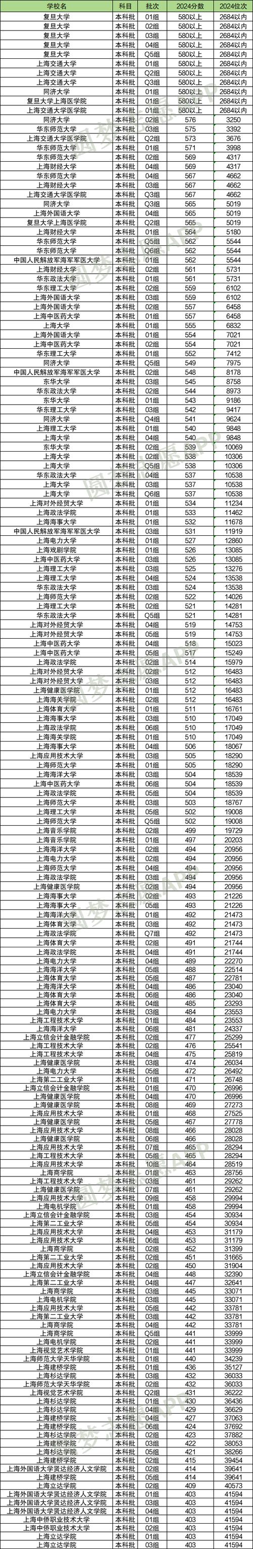 2024上海大學(xué)錄取分?jǐn)?shù)線排名_復(fù)旦大學(xué)2020錄取分?jǐn)?shù)線_上海交通大學(xué)錄取分?jǐn)?shù)線