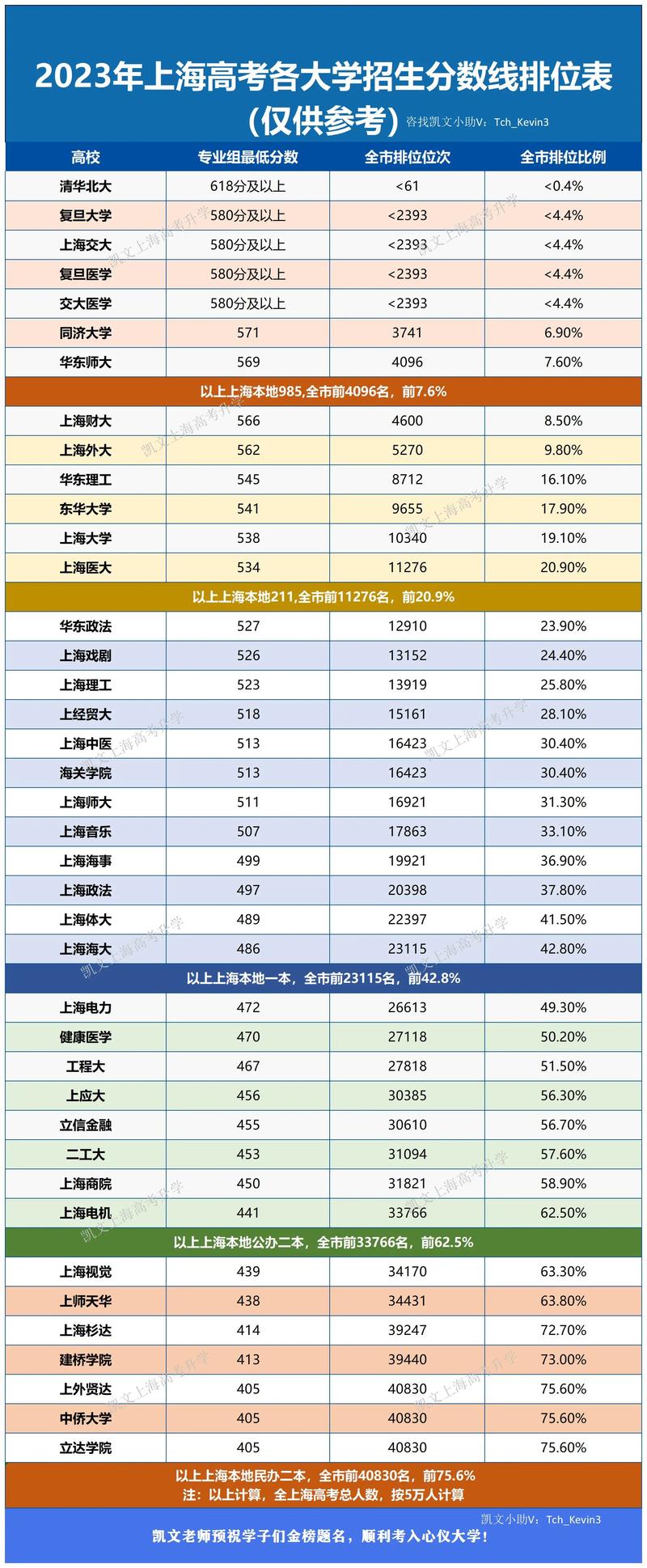 復(fù)旦大學(xué)2020錄取分?jǐn)?shù)線_2024上海大學(xué)錄取分?jǐn)?shù)線排名_上海交通大學(xué)錄取分?jǐn)?shù)線