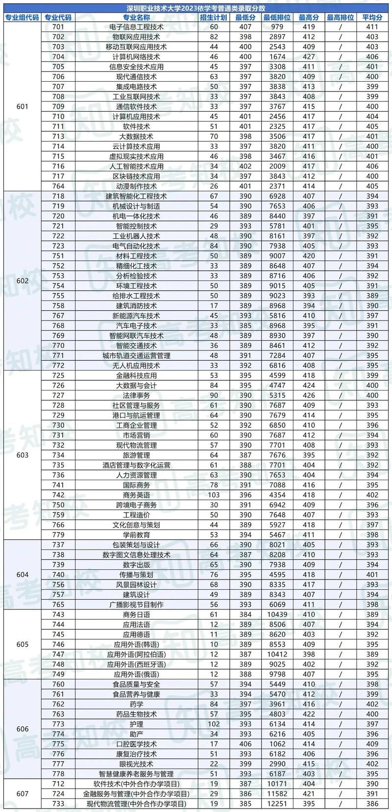 380分以上院校選擇_廣東春季高考院校推薦_廣東郵電職業技術學院分數線