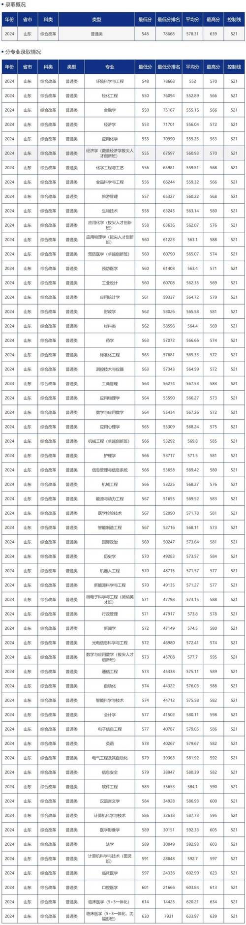 山西升學(xué)2025志愿填報_溫州理工學(xué)院專業(yè)錄取分_2024年溫州大學(xué)歐江學(xué)院錄取分數(shù)線（所有專業(yè)分數(shù)線一覽表公布）