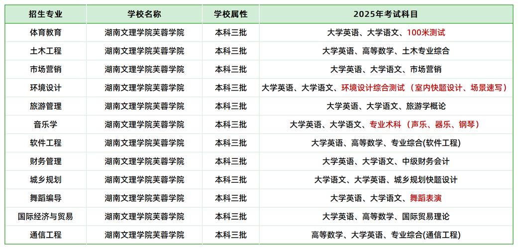 湖南文理學院芙蓉學院專升本報名流程_湖南網絡工程職業學院分數線_湖南專升本考試收費標準