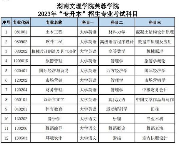 湖南文理學院芙蓉學院專升本報名流程_湖南專升本考試收費標準_湖南網絡工程職業學院分數線