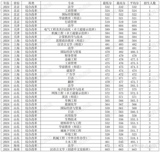 2024年溫州大學(xué)專升本錄取分?jǐn)?shù)線（所有專業(yè)分?jǐn)?shù)線一覽表公布）_成考專升本報考條件_成考專升本招生學(xué)校