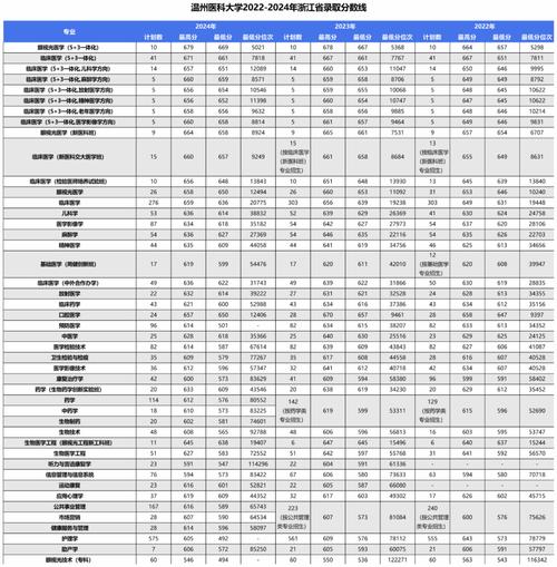 2024年溫州大學(xué)專升本錄取分?jǐn)?shù)線（所有專業(yè)分?jǐn)?shù)線一覽表公布）_成考專升本招生學(xué)校_成考專升本報考條件