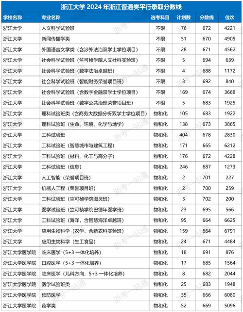 2024年同濟大學(xué)浙江錄取分數(shù)線（所有專業(yè)分數(shù)線一覽表公布）_浙江省中外合作辦學(xué)錄取情況_中外合作辦學(xué)專業(yè)優(yōu)勢
