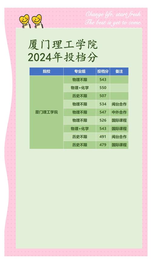 廈門理工學(xué)院熱門專業(yè)錄取分?jǐn)?shù)_2024年福建高考錄取分?jǐn)?shù)線_廈門大學(xué)2013錄取分?jǐn)?shù)線
