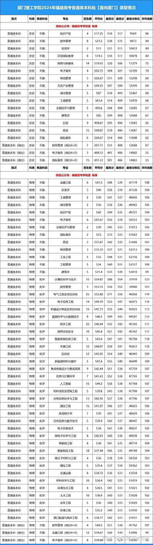 廈門理工學(xué)院熱門專業(yè)錄取分?jǐn)?shù)_2024年福建高考錄取分?jǐn)?shù)線_廈門大學(xué)2013錄取分?jǐn)?shù)線
