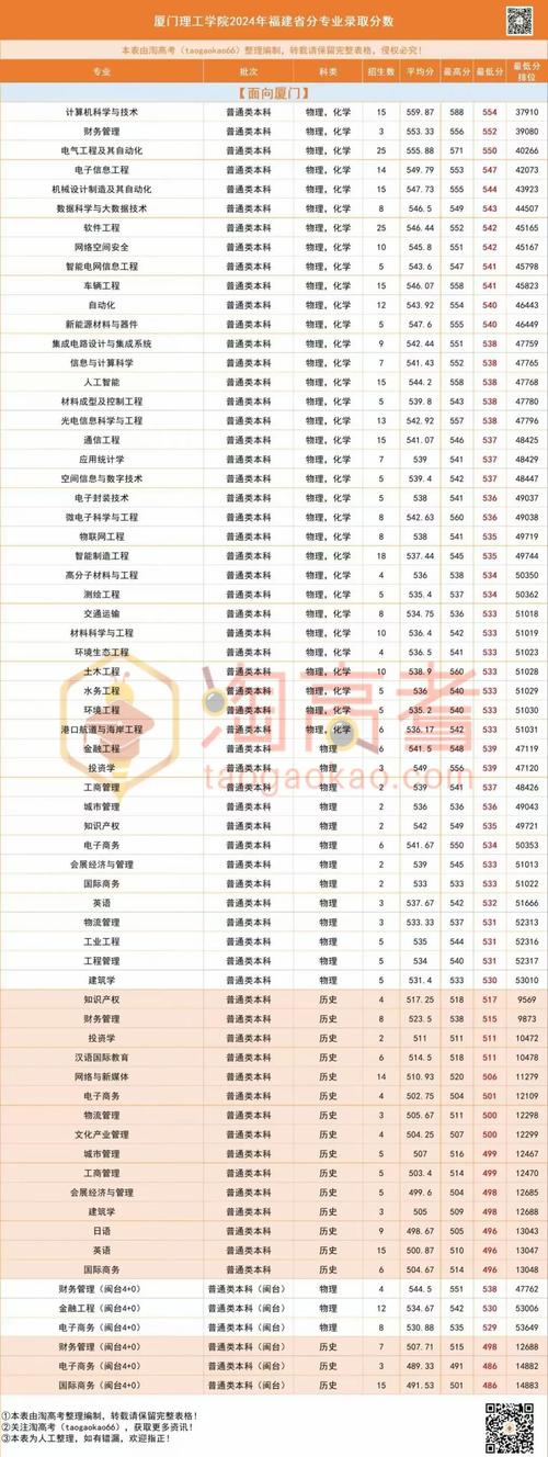 廈門理工學(xué)院熱門專業(yè)錄取分?jǐn)?shù)_廈門大學(xué)2013錄取分?jǐn)?shù)線_2024年福建高考錄取分?jǐn)?shù)線