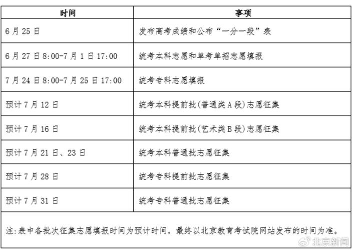 北京高考成績發布時間_中北大學2021錄取分數線_2025北京高考志愿填報入口