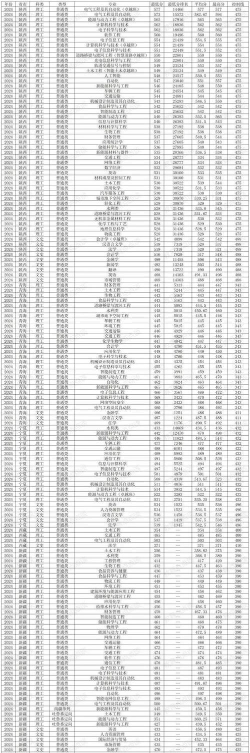 湖南省高考分數線對比_長沙理工大學2024年高考分數線_長沙理工大學城南學院分數線