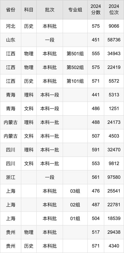 湖南省高考分數線對比_長沙理工大學2024年高考分數線_長沙理工大學城南學院分數線