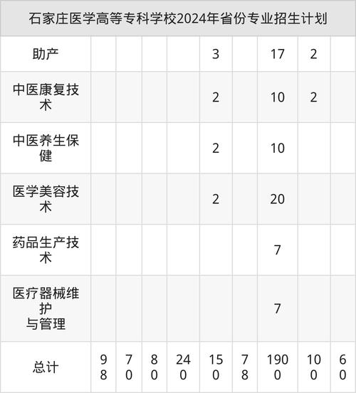 石家莊醫學高等專科學校分數線_藥學專業錄取分數線_西安醫學高等專科學校分數線