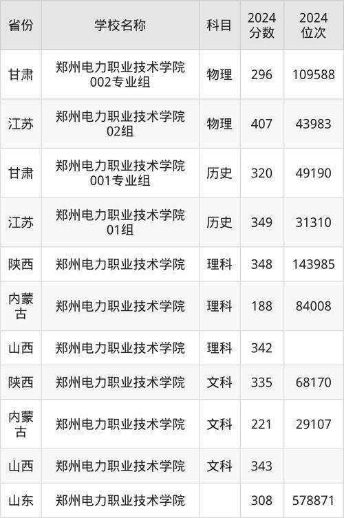 鄭州電力高等專科學(xué)校分數(shù)線_鄭州電力職業(yè)技術(shù)學(xué)院山東錄取分數(shù)線_2024年鄭州電力職業(yè)技術(shù)學(xué)院山東錄取分數(shù)線