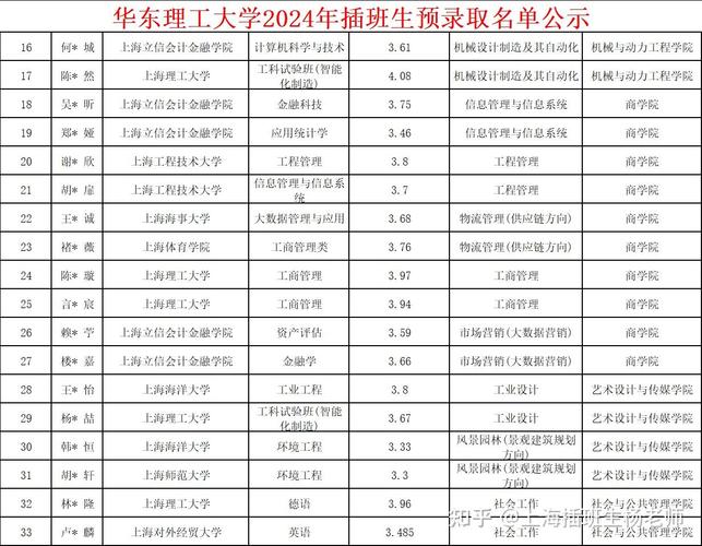 上海工程技術大學錄取分數線_華東理工大學插班生錄取分數線_華東理工大學插班生考試科目