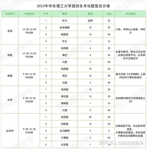華東理工大學插班生考試科目_華東理工大學插班生錄取分數線_上海工程技術大學錄取分數線