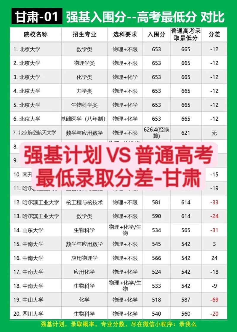  高校強基計劃分數線比較 _中北大學2020錄取分數線_強基計劃入圍分數線 2020甘肅 