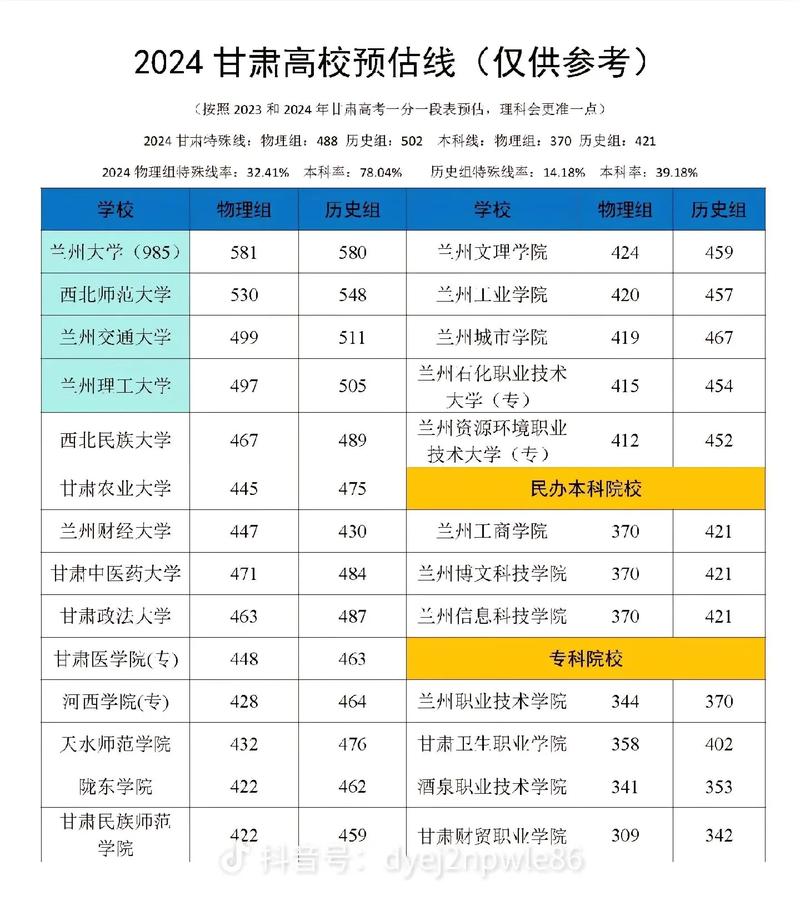  高校強基計劃分數線比較 _強基計劃入圍分數線 2020甘肅 _中北大學2020錄取分數線