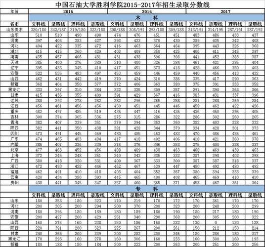 中國石油大學勝利學院分數線_中國石油大學勝利學院王牌專業分數線_中國石油大學勝利學院重點專業排名
