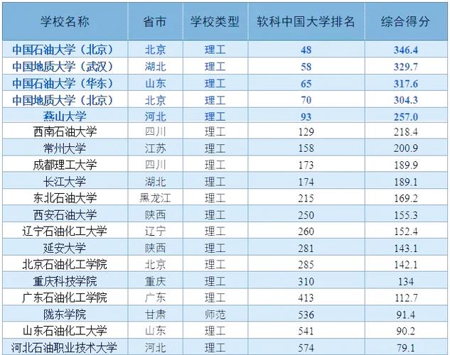 中國石油大學勝利學院重點專業排名_中國石油大學勝利學院分數線_中國石油大學勝利學院王牌專業分數線