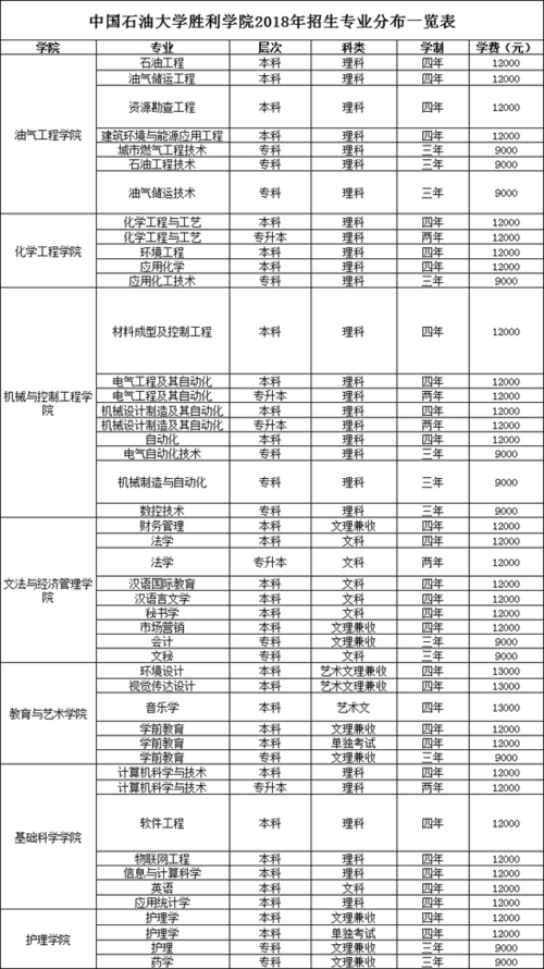 中國石油大學勝利學院王牌專業分數線_中國石油大學勝利學院分數線_中國石油大學勝利學院重點專業排名