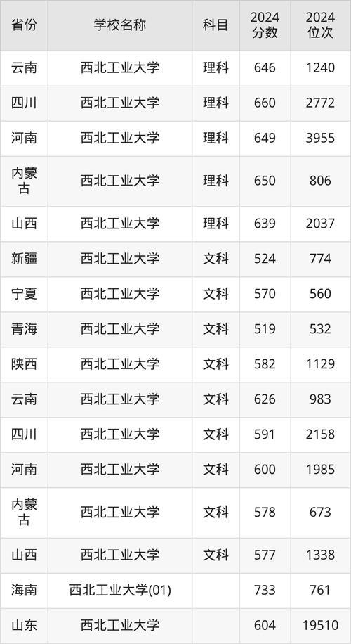 西北工業大學2025年高考招生政策_西北工業大學2024年陜西專業錄取分_2024年西北工業大學錄取錄取分數線（所有專業分數線一覽表公布）