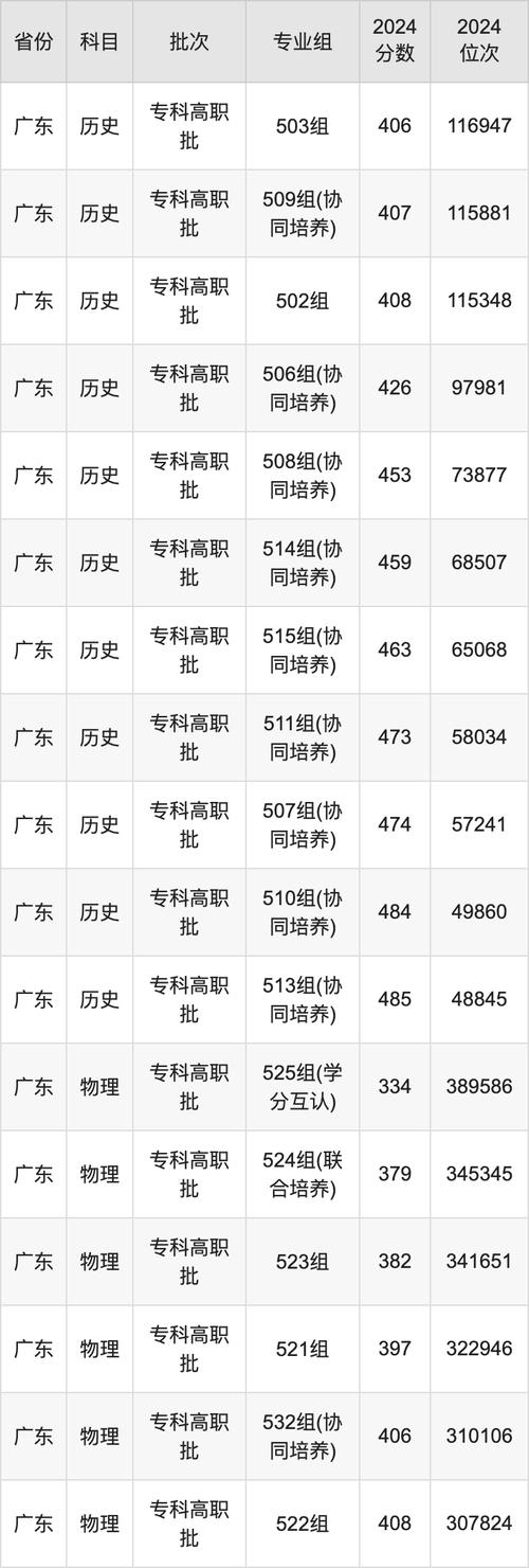廣東農工商職業技術學院分數線_廣東農工商職業技術學院專科_廣東農工商職業技術學院分數線